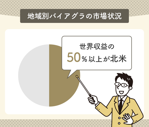 地域別バイアグラの市場状況を表したグラフ