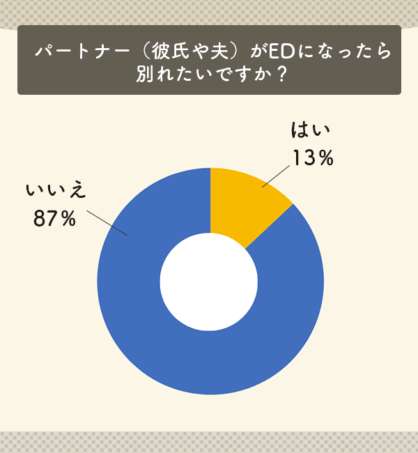 パートナーがEDになったら別れたいですか？