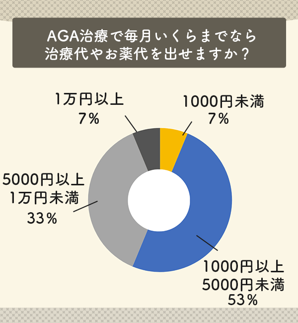  AGA治療で薄毛治療をする場合、毎月いくらまでなら治療代やお薬代を出せますか？ 