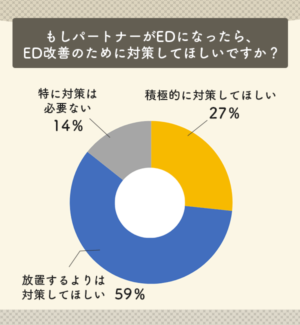 ED改善のために対策してほしいですか？