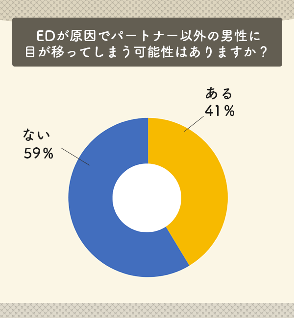 EDが原因でパートナー以外の男性に目が移ってしまう可能性はありますか？