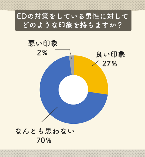 EDのために薬や通院などで対策をしている男性に対してどのような印象を持ちますか？
